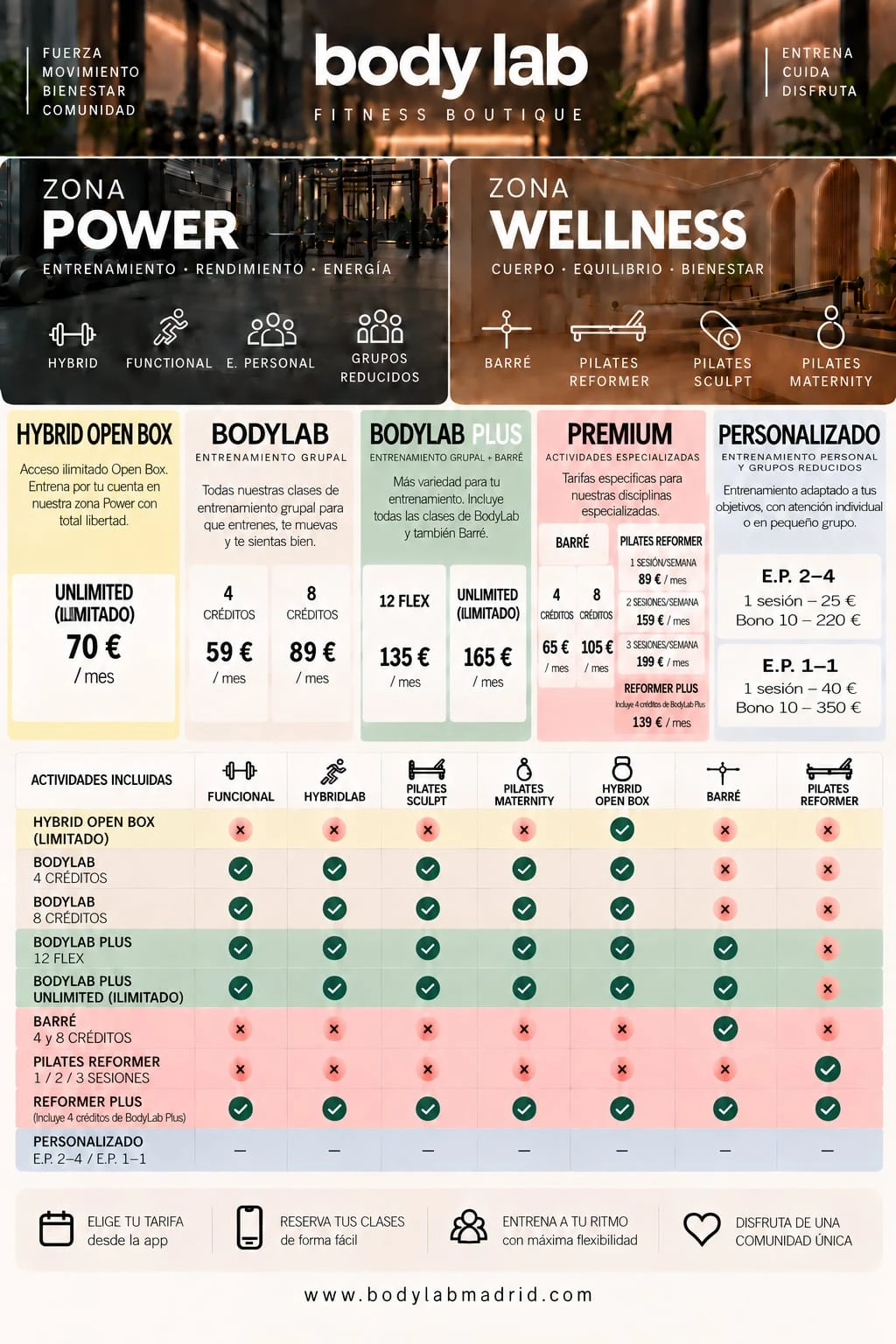 Cuadro de tarifas de Bodylab: Hybrid Open Box (Unlimited), Bodylab (4 y 8 créditos), Bodylab Plus (12 Flex y Unlimited), Premium (Barré y Pilates Reformer) y Personalizado (entrenamiento personal y grupos reducidos), con las actividades incluidas en cada tarifa.